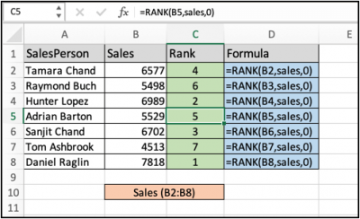 How to Rank Salespeople According to Sales Figure in Excel