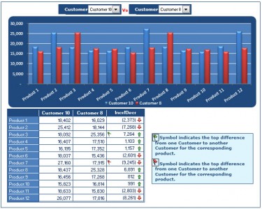 Sales Dashboard - Comparison Chart Shows From Different Perspective