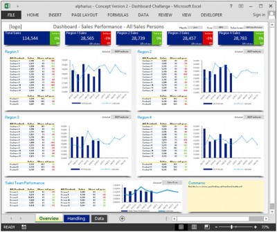 Sales Dashboard - Showing sales wise, region wise and product wise trend