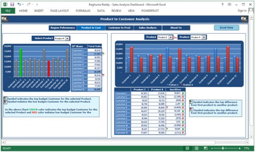 Sales Dashboard - Comparison Chart Shows From Different Perspective