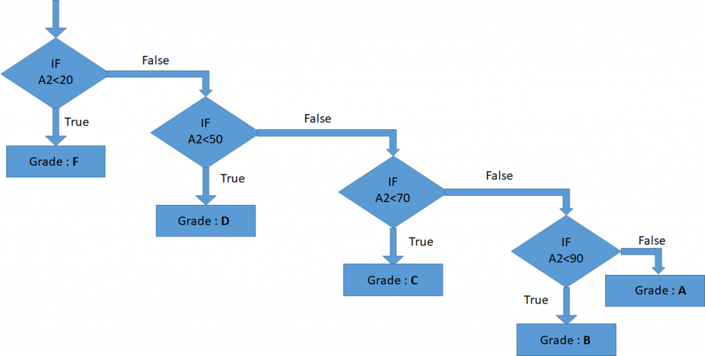 how-to-use-nested-if-function-in-excel