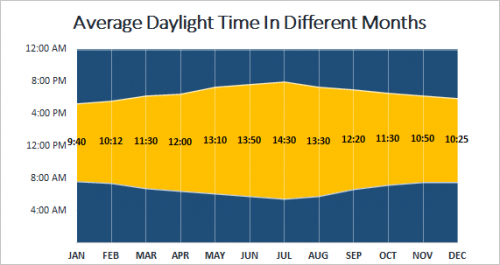 create-sunrise-chart-in-excel