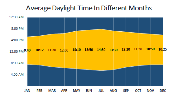 Sunrise Chart in Excel