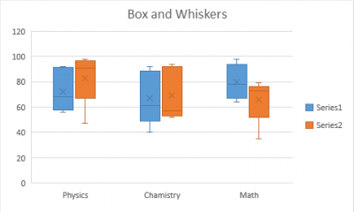 How To Use Excel Box And Whiskers Chart