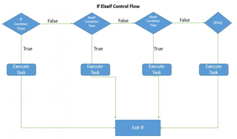 The If ElseIf Statement in VBA