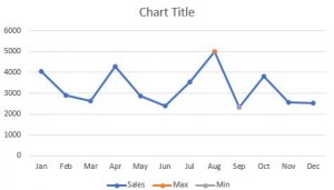 How to Highlight Maximum and Minimum Data Points in Excel Chart