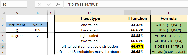 How To Use The Tdist Function T Dist Function T Dist Rt Function And T Dist 2t Function In Excel