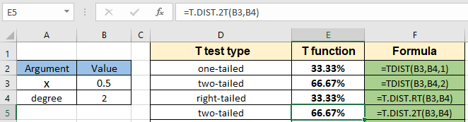 How To Use The Tdist Function T Dist Function T Dist Rt Function And T Dist 2t Function In Excel