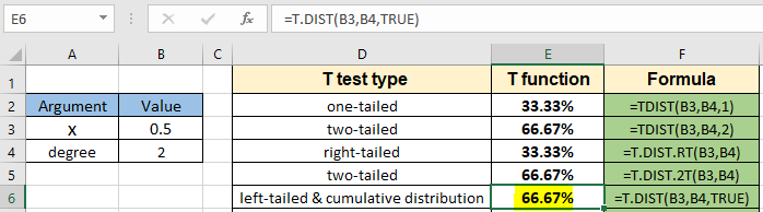 How To Use The Tdist Function T Dist Function T Dist Rt Function And T Dist 2t Function In Excel