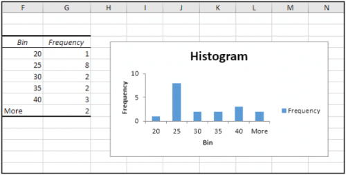 How to use Histograms plots in Excel